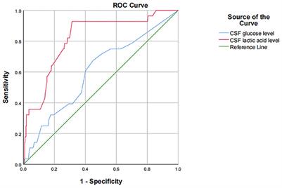 Correlation between cerebrospinal fluid abnormalities before ventriculoperitoneal shunt and postoperative intracranial infection in adult patients with hydrocephalus: A clinical study